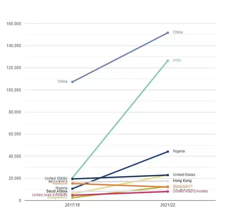 percentage of non-EU international students in the UK